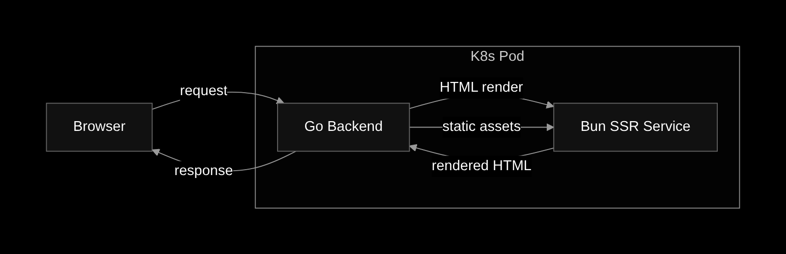 SSR architecture